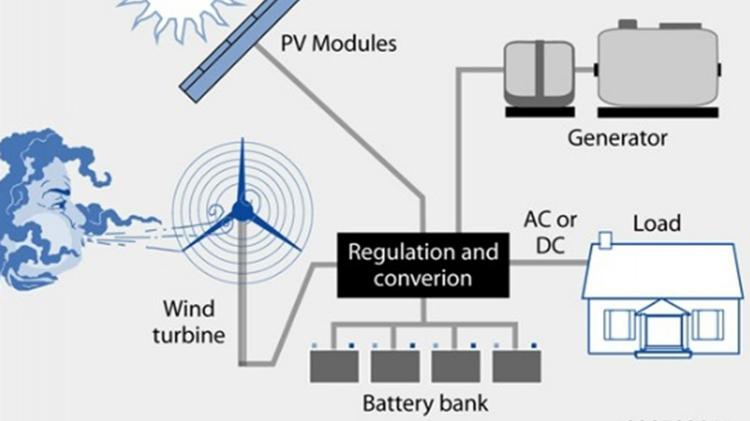 Info graphic showing how Solar and Wind power can be stored for home consumption. Photo: U.S. Dept. of Energy https://www.energy.gov/energysaver/buying-and-making-electricity/hybrid-wind-and-solar-electric-systems Info graphic showing how Solar and Wind power can be stored for home consumption